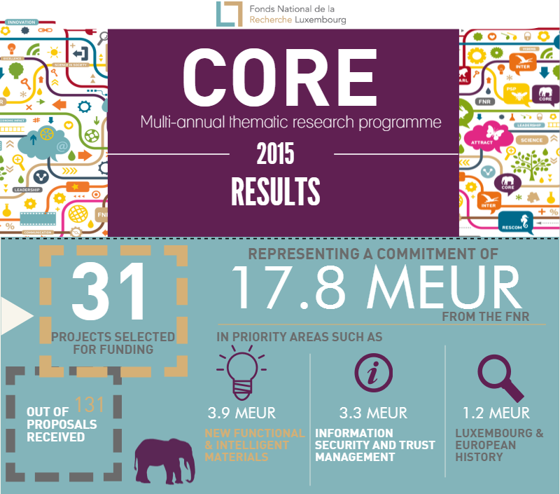 CORE 2015 RESULTS