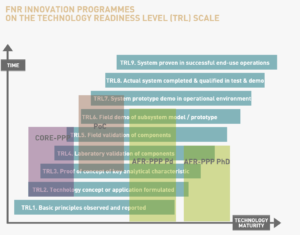 FNR Innovation programmes on the Technology Readiness Level (TRL) scale